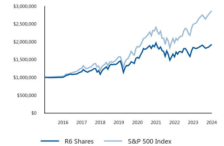 Growth of 10K Chart