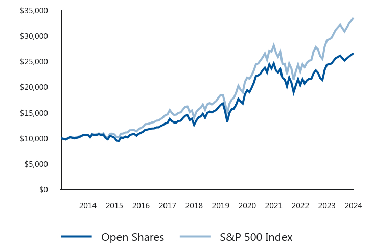 Growth of 10K Chart