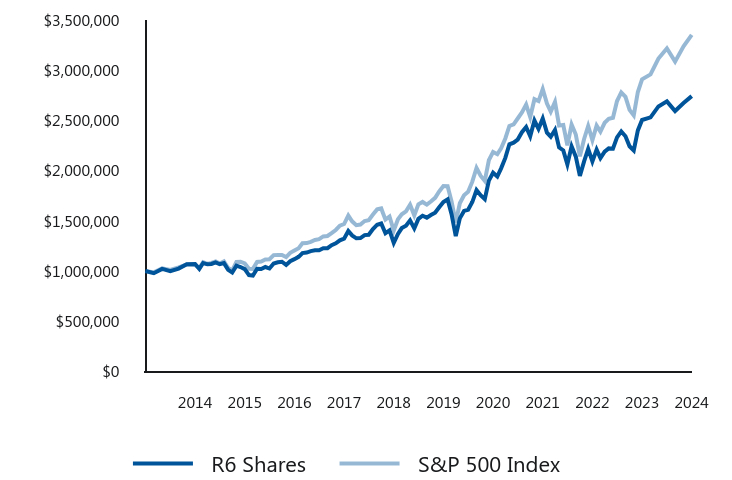 Growth of 10K Chart