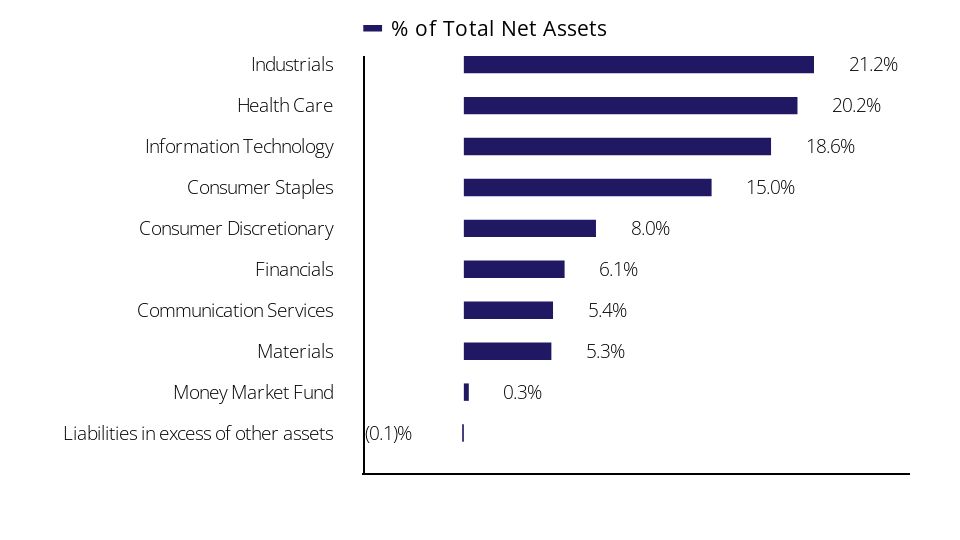 Group By Sector Chart