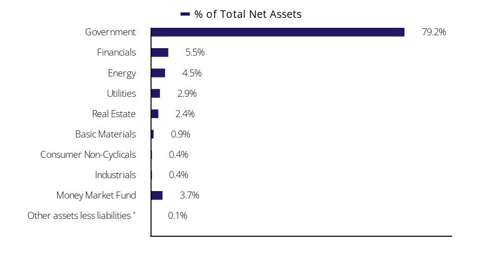 Group By Sector Chart