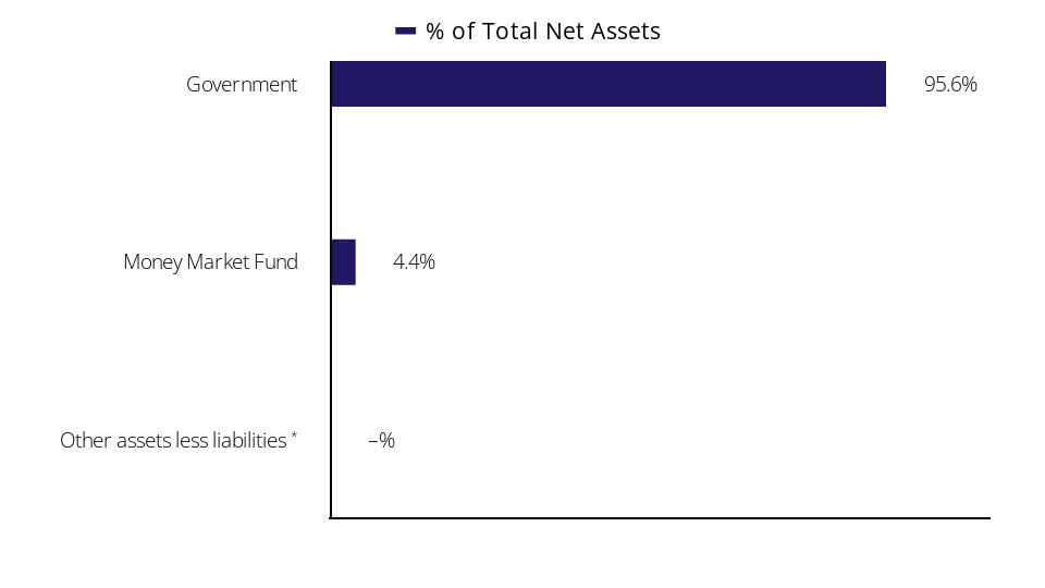 Group By Sector Chart