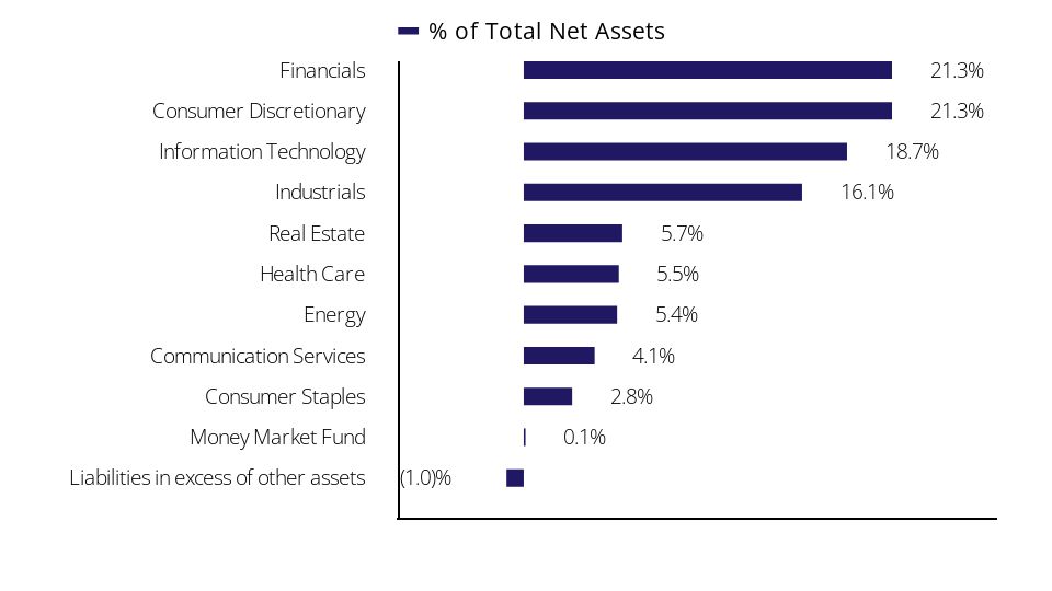 Group By Sector Chart