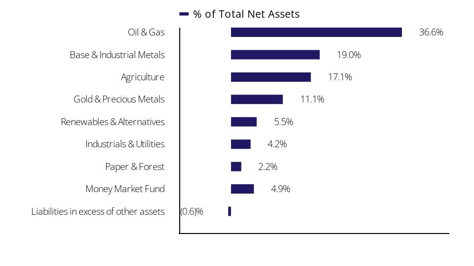 Group By Sector Chart