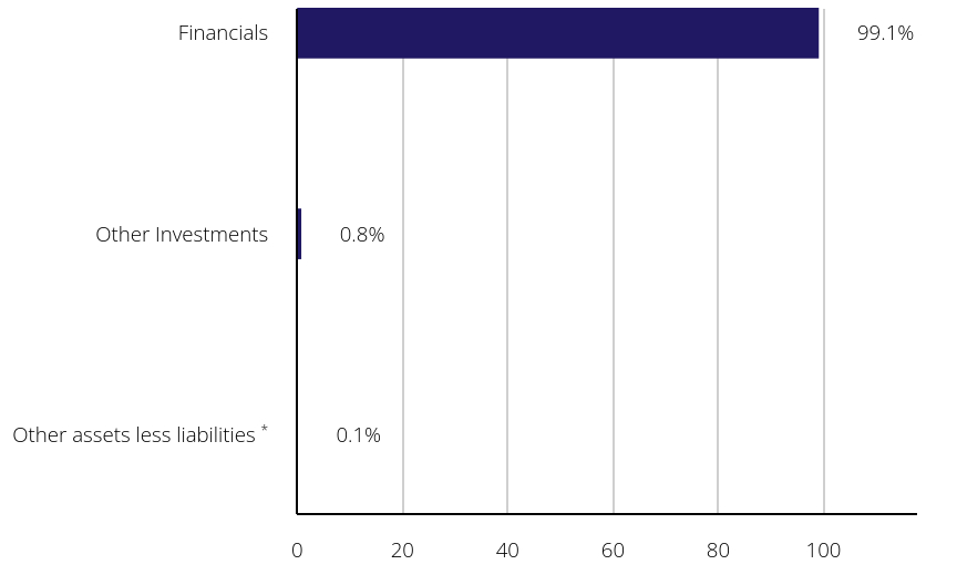 Group By Sector Chart