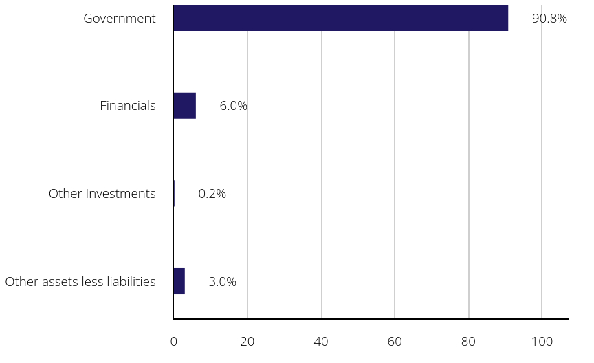 Group By Sector Chart