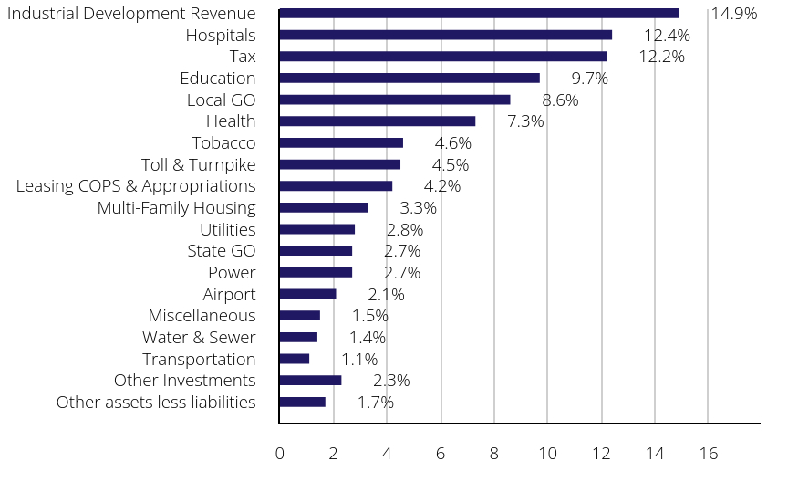 Group By Sector Chart