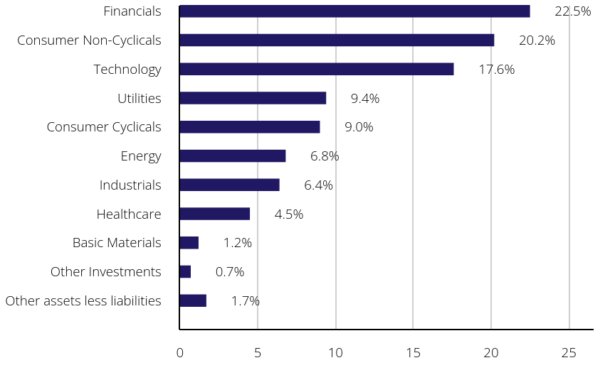 Group By Sector Chart