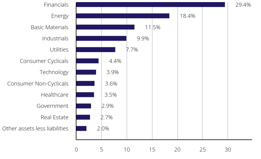 Group By Sector Chart