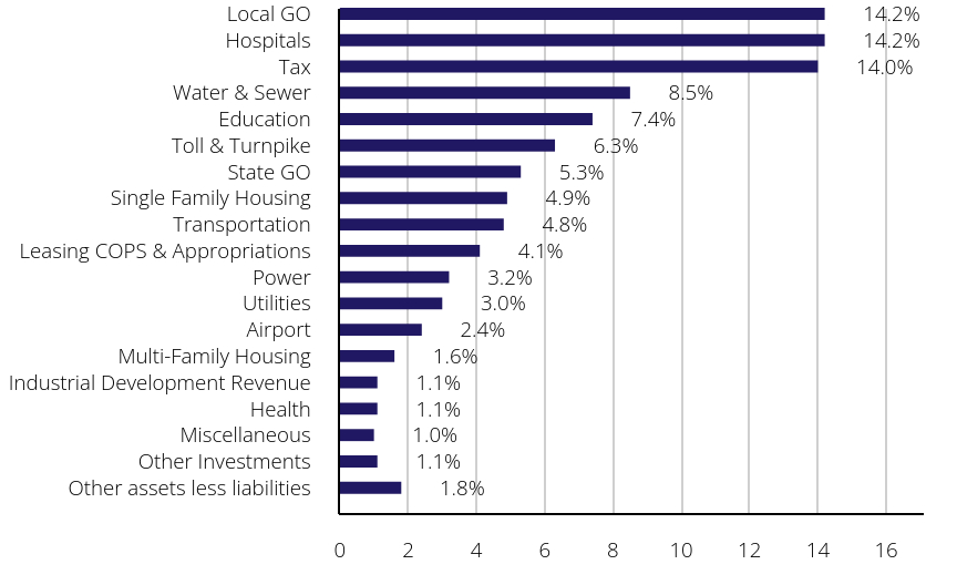 Group By Sector Chart