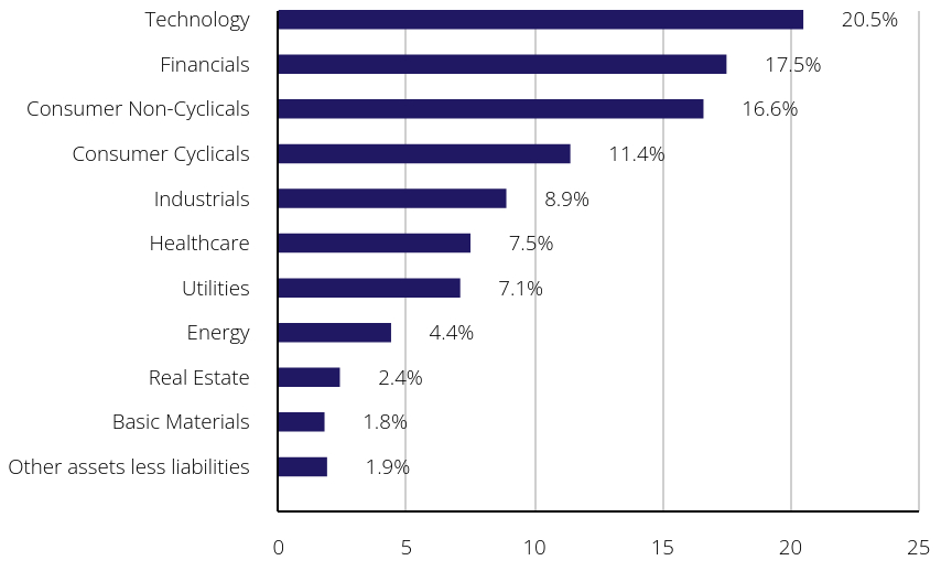 Group By Sector Chart