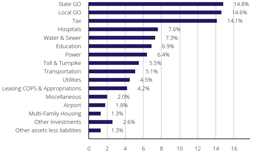 Group By Sector Chart