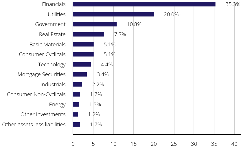 Group By Sector Chart