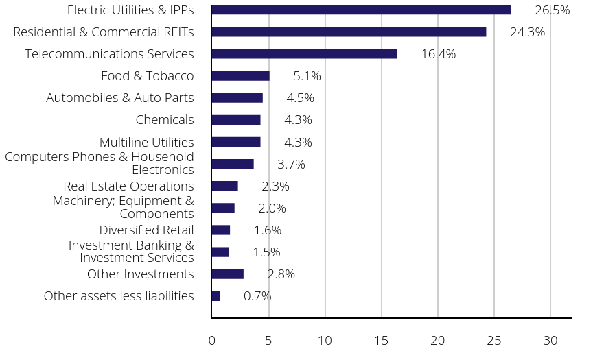 Group By Sector Chart