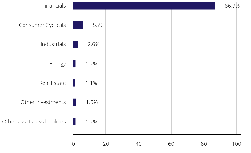 Group By Sector Chart