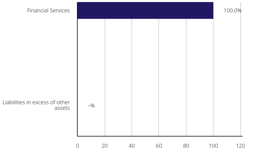 Group By Sector Chart