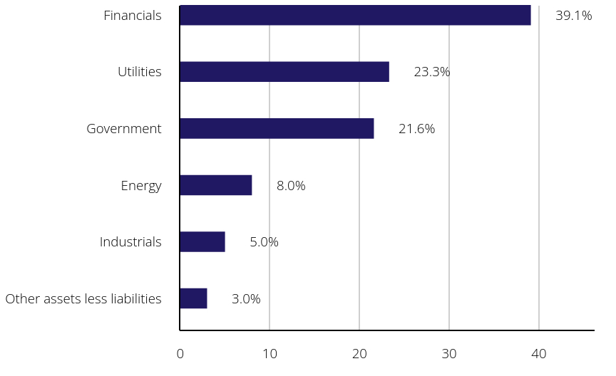 Group By Sector Chart