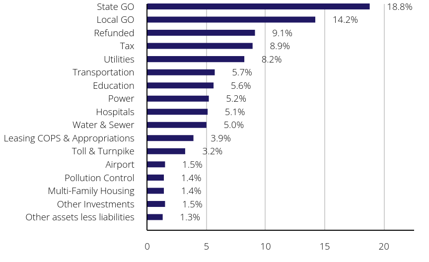 Group By Sector Chart