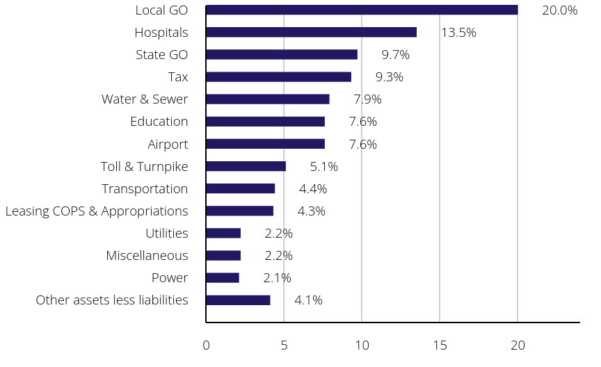 Group By Sector Chart