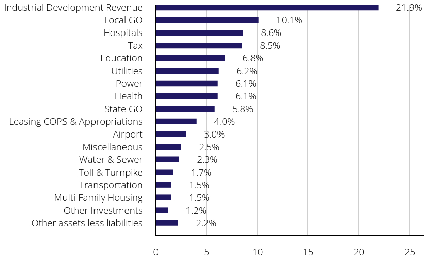 Group By Sector Chart