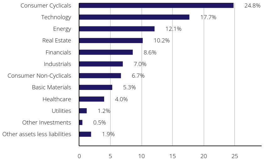 Group By Sector Chart