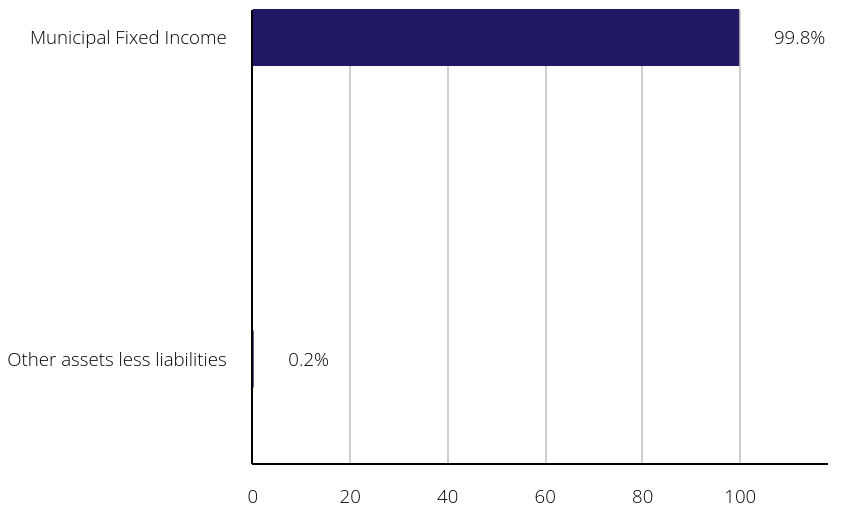 Group By Sector Chart