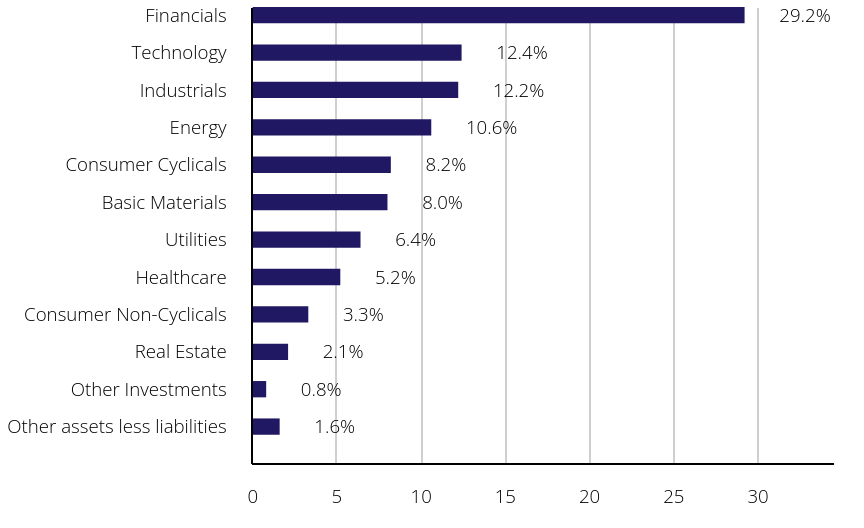 Group By Sector Chart