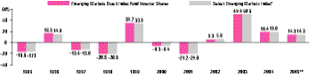 Fiscal-Year Total Returns (%)