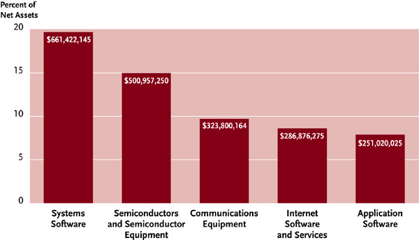 Largest Industries Bargraph