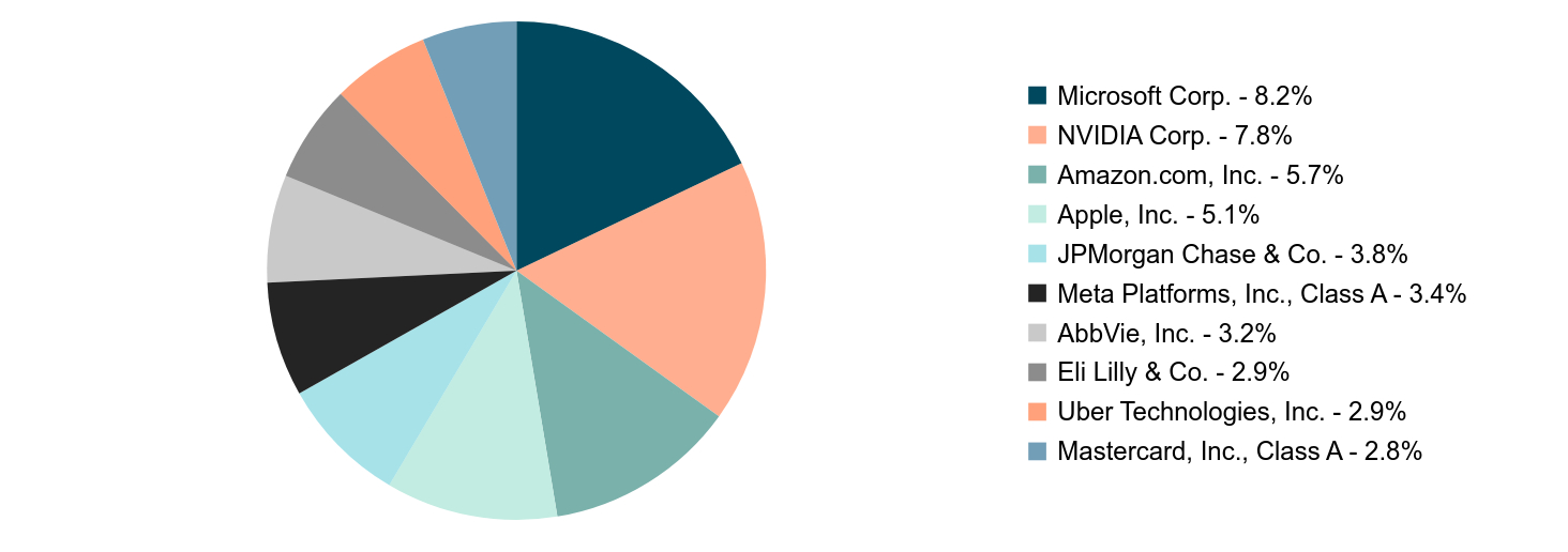 A pie chart as described in the following paragraph