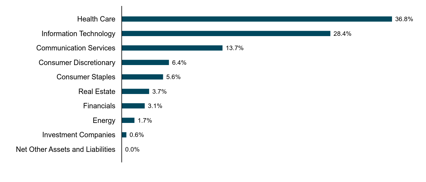 A bar chart as described in the following paragraph