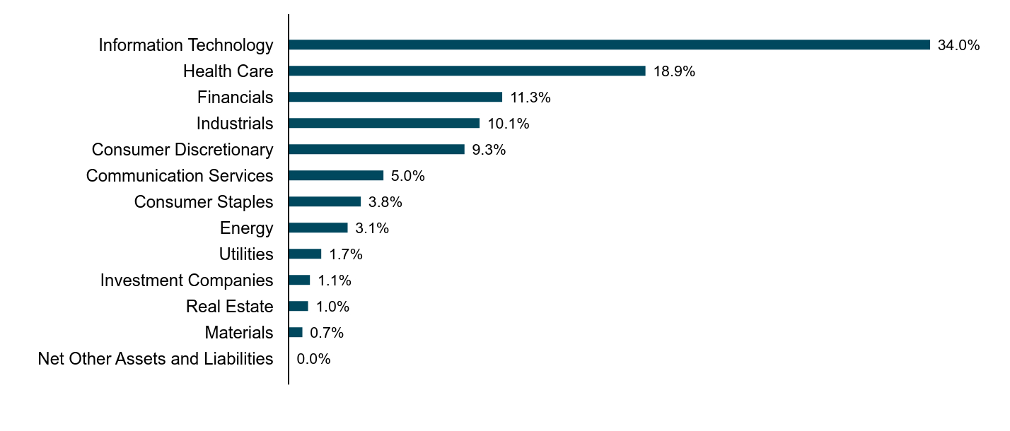 A bar chart as described in the following paragraph