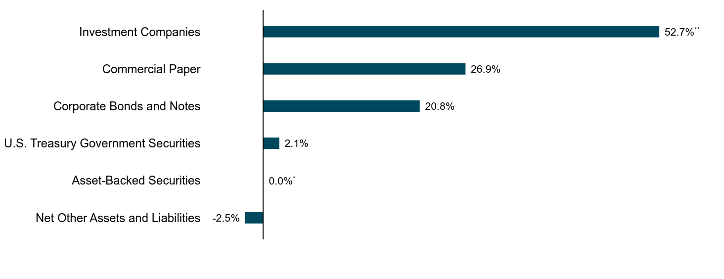 Group By Asset Type Chart