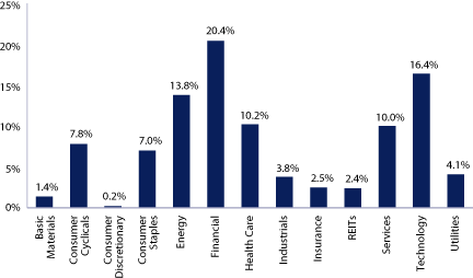 (EQUITY SECTOR ALLOCATION BAR CHART)