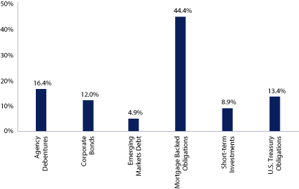 (EQUITY SECTOR ALLOCATION BAR CHART)