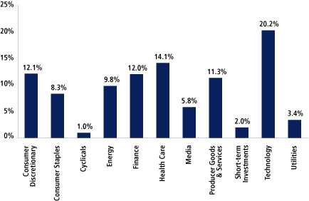 (EQUITY SECTOR ALLOCATION BAR CHART)