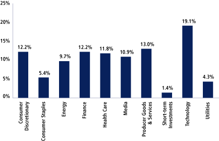 (EQUITY SECTOR ALLOCATION BAR CHART)