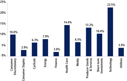 (EQUITY SECTOR ALLOCATION BAR CHART)