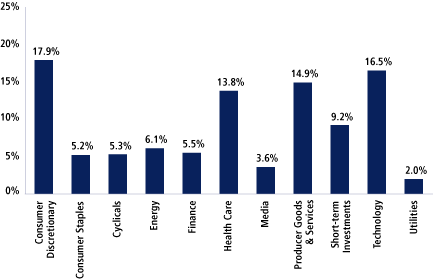 (EQUITY SECTOR ALLOCATION BAR CHART)