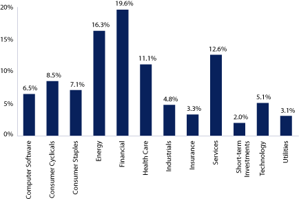 (EQUITY SECTOR ALLOCATION BAR CHART)