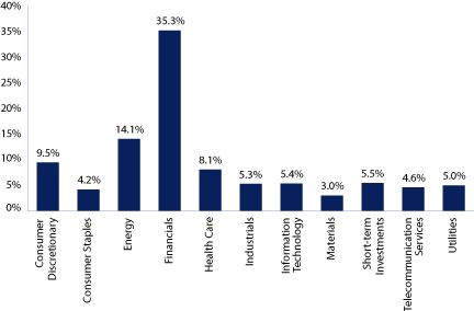 (SECTOR ALLOCATION BAR CHART)