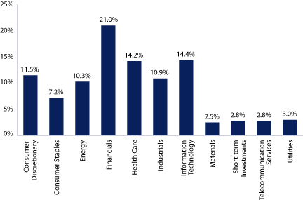 (EQUITY SECTOR ALLOCATION BAR CHART)