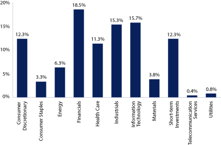 (SECTOR ALLOCATION BAR CHART)