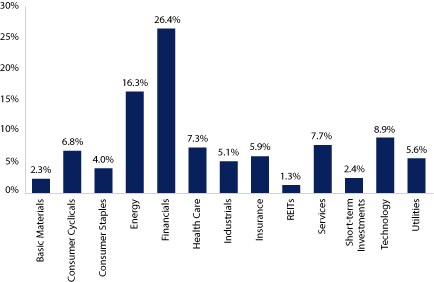 (EQUITY SECTOR ALLOCATION BAR CHART)