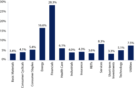 (EQUITY SECTOR ALLOCATION BAR CHART)