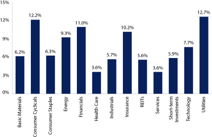 (Mid Cap Value SECTOR ALLOCATION BAR CHART)