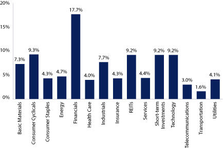 (EQUITY SECTOR ALLOCATION BAR CHART)