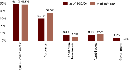 (EQUITY SECTOR ALLOCATION BAR CHART)