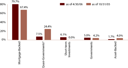 (EQUITY SECTOR ALLOCATION BAR CHART)