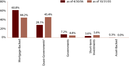 (EQUITY SECTOR ALLOCATION BAR CHART)